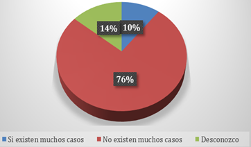 Gráfico, Gráfico circular

Descripción generada automáticamente