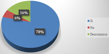 Gráfico, Gráfico circular

Descripción generada automáticamente