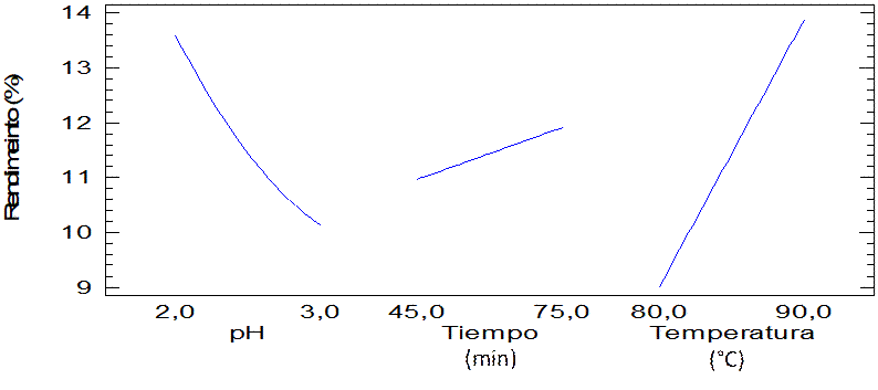 (°C),(min)