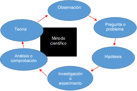 Método científico