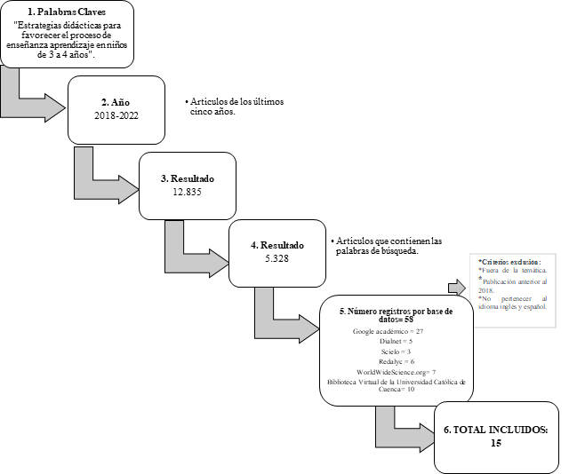 *Criterios exclusión:
*Fuera de la temática. *Publicación anterior al 2018.
*No pertenecer al idioma inglés y español.

