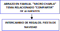 ABRAZO EN FAMILIA. “MICRO CHARLA“ TEMA RELACIONADO “COMPARTIR”
DE ALIMENTOS

,INTERCAMBIO DE REGALOS. FIESTA DE NAVIDAD

