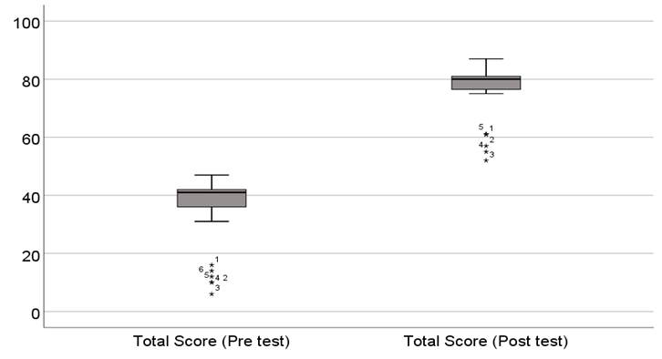 Gráfico, Gráfico de cajas y bigotes

Descripción generada automáticamente