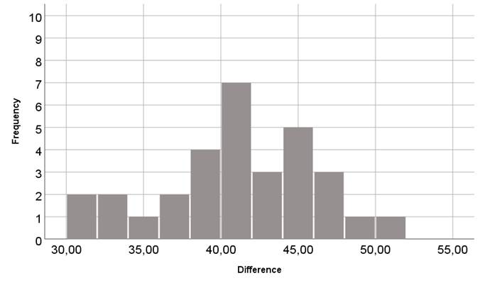 Gráfico, Histograma

Descripción generada automáticamente