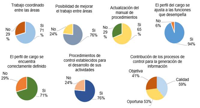 Gráfico, Gráfico circular

Descripción generada automáticamente