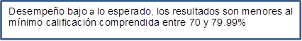 Desempeño bajo a lo esperado, los resultados son menores al mínimo calificación comprendida entre 70 y 79.99%

