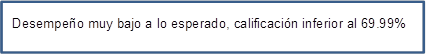 Desempeño muy bajo a lo esperado, calificación inferior al 69.99%