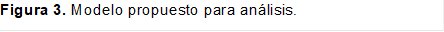 Figura 3. Modelo propuesto para análisis.