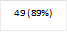 49 (89%)