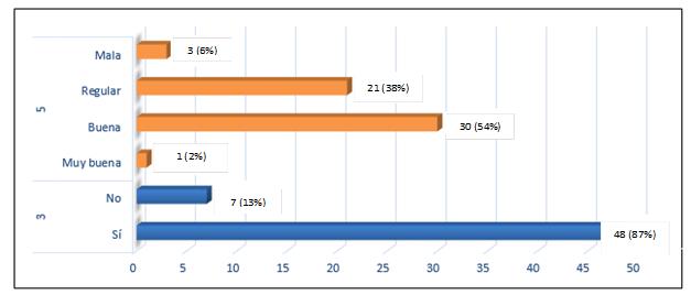 3 (6%),21 (38%),30 (54%),1 (2%),7 (13%),48 (87%)