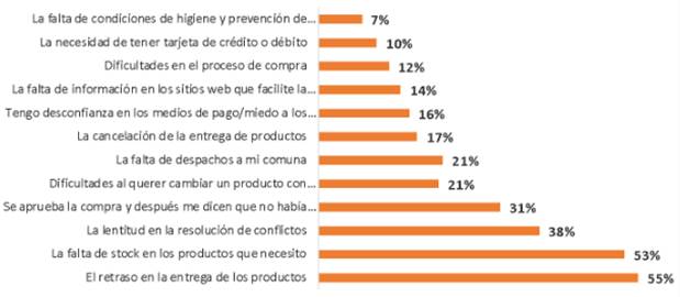 Dificultades para comprar Comercio Electrónico