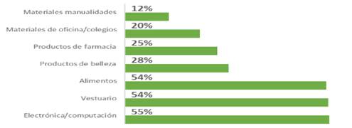 Productos más comprados Comercio Electrónico