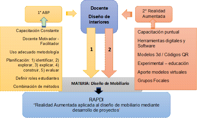 Docente
Diseño de interiores
,MATERIA: Diseño de Mobiliario,2° Realidad Aumentada,1° ABP,Capacitación Constante
Docente Motivador - Facilitador
Uso adecuado metodología
Planificación: 1) identificar, 2) explorar, 3) explicar, 4) construir, 5) evaluar
Definir roles estudiantes
Combinación de métodos




,Capacitación puntual
Herramientas digitales y Software
Modelos 3d / Códigos QR
Experimental – educación
Aporte modelos virtuales
Grupos Focales

,1,2,RAPDI
“Realidad Aumentada aplicada al diseño de mobiliario mediante 
desarrollo de proyectos”
