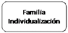 Rectángulo: esquinas redondeadas: Familia
Individualización
