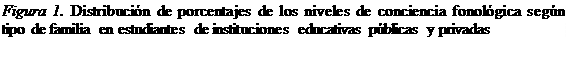 Cuadro de texto: Figura 1. Distribución de porcentajes de los niveles de conciencia fonológica según tipo de familia en estudiantes de instituciones educativas públicas y privadas