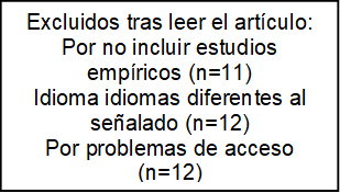 Excluidos tras leer el artículo:
Por no incluir estudios empíricos (n=11) 
Idioma idiomas diferentes al señalado (n=12)
Por problemas de acceso (n=12)
