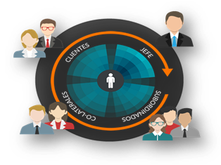 Image result for evaluacion 360 grados