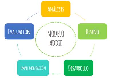 https://2.bp.blogspot.com/-qwQT5BiC6Bk/WYn1fZ3BIOI/AAAAAAAAXzw/omhnN6ESQ847OUI7074m4z_3Z8-_0fJwgCLcBGAs/s1600/ADDIEModelo_dise%25C3%25B1oinstruccional.png