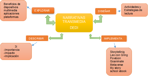 NARRATIVAS TRANSMEDIA
DEDI
,DISEÑAR,IMPLEMENTAR,EXPLORAR,DESCRIBIR,3I
-Importancia
-Impacto
-Implicación

,Beneficios de dispositivos multimedia aplicaciones plataformas,Actividades y Estrategias de lectura,Storytellinig   Leo con Gring Powtoon Goanimate Metaverse           My story school ebook maker
