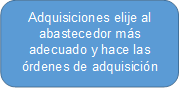 Adquisiciones elije al abastecedor más adecuado y hace las órdenes de adquisición 