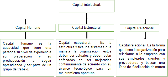 Capital intelectual.,Capital Humano,Capital Estructural,Capital Relacional,Capital Humano es la capacidad que tiene una persona su nivel de experiencia su preparación y su predisposición a seguir aprendiendo y ser parte de un grupo de trabajo.,Capital estructural.  Es la estructura física los sistemas que maneja la organización estos deben ser actuales y deben estar enfocados en ser mejorados continuamente de acuerdo con su avance tecnológico para un mejoramiento oportuno.,Capital relacional. Es la forma que tiene la organización para relacionar a la empresa con sus empleados clientes y proveedores y buscar una línea de  fidelización de marca 