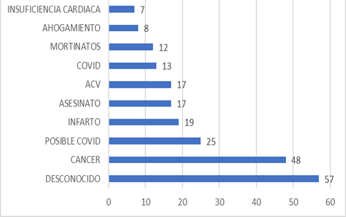 Gráfico, Gráfico de barras, Histograma

Descripción generada automáticamente