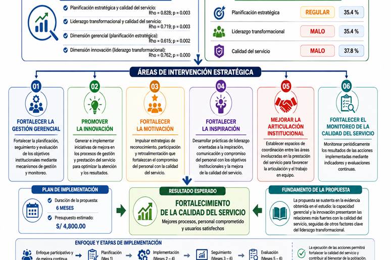 Strategic proposal to strengthen service quality in a Health Network in Chanchamayo.